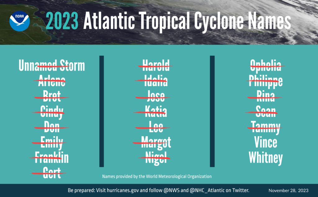 AN ACTIVE 2023 HURRICANE SEASON COMES TO A QUIET END