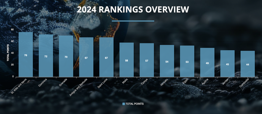 Government of Saint Kitts and Nevis Celebrates Regaining Top Spot in 2024 CBI Index Report